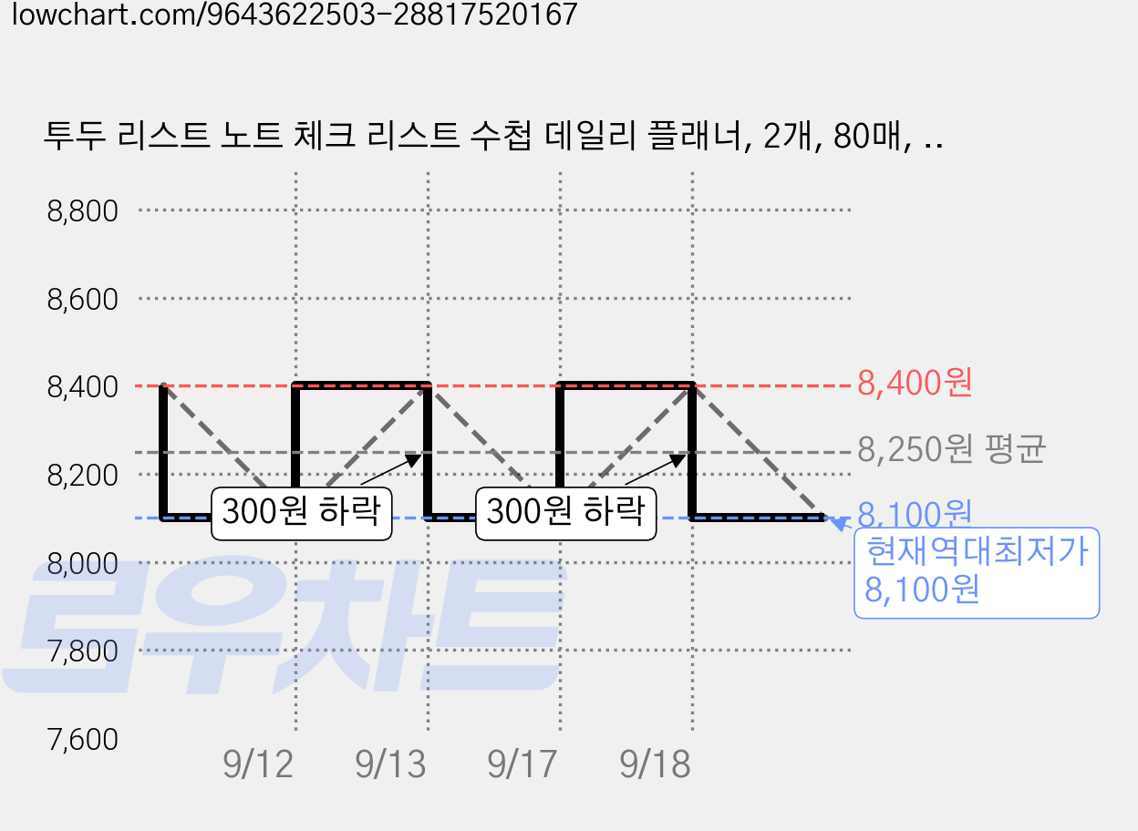 투두 리스트 노트 체크 리스트 수첩 데일리 플래너, 2개, 80매, 핑크 가격 변동 차트, 현재가 8,100원, 역대최저가