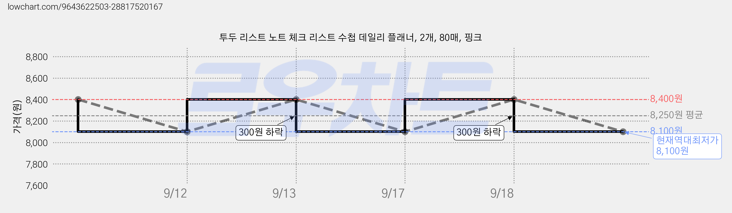투두 리스트 노트 체크 리스트 수첩 데일리 플래너, 2개, 80매, 핑크 가격 변동 차트, 현재가 8,100원, 역대최저가
