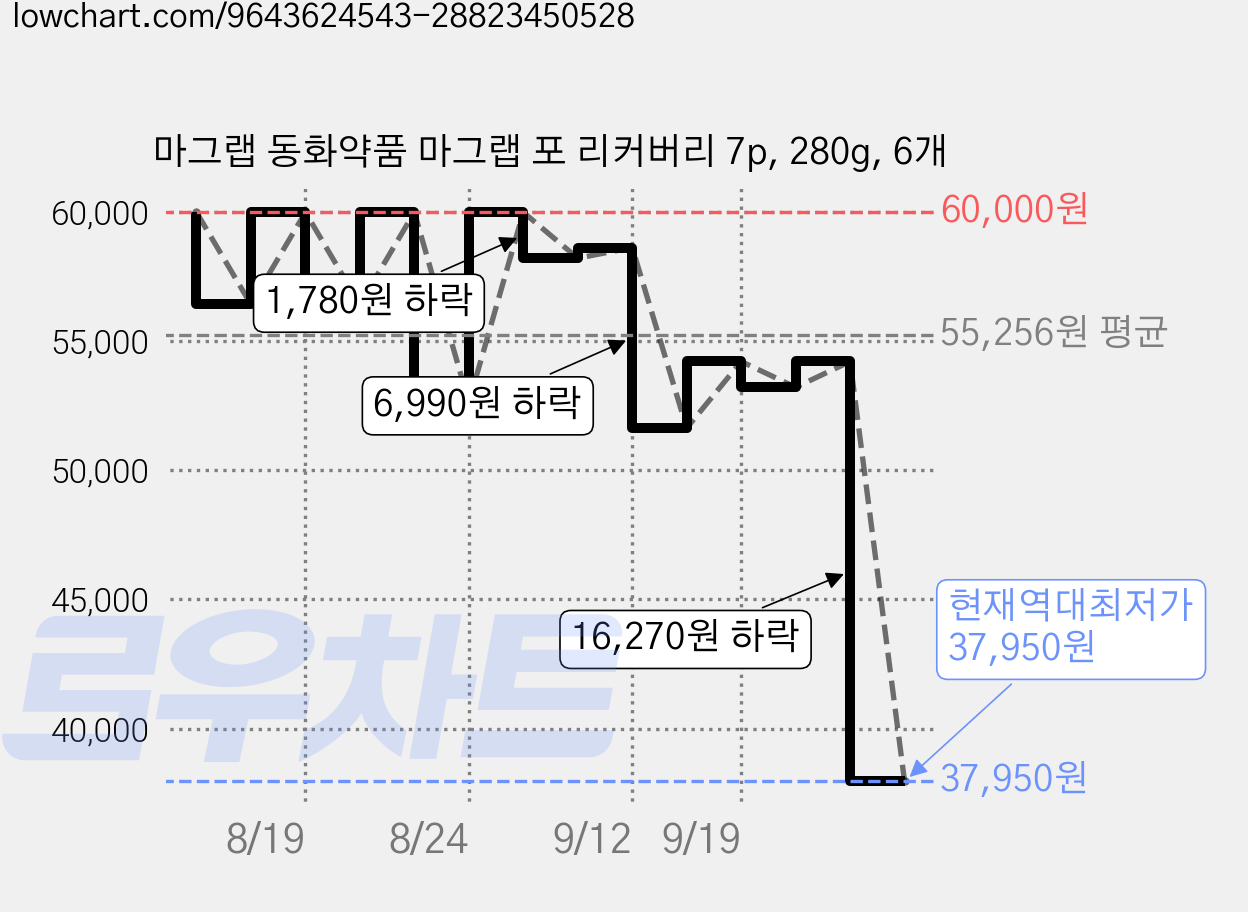 마그랩 동화약품 마그랩 포 리커버리 7p, 280g, 6개 가격 변동 차트, 현재가 37,950원, 역대최저가