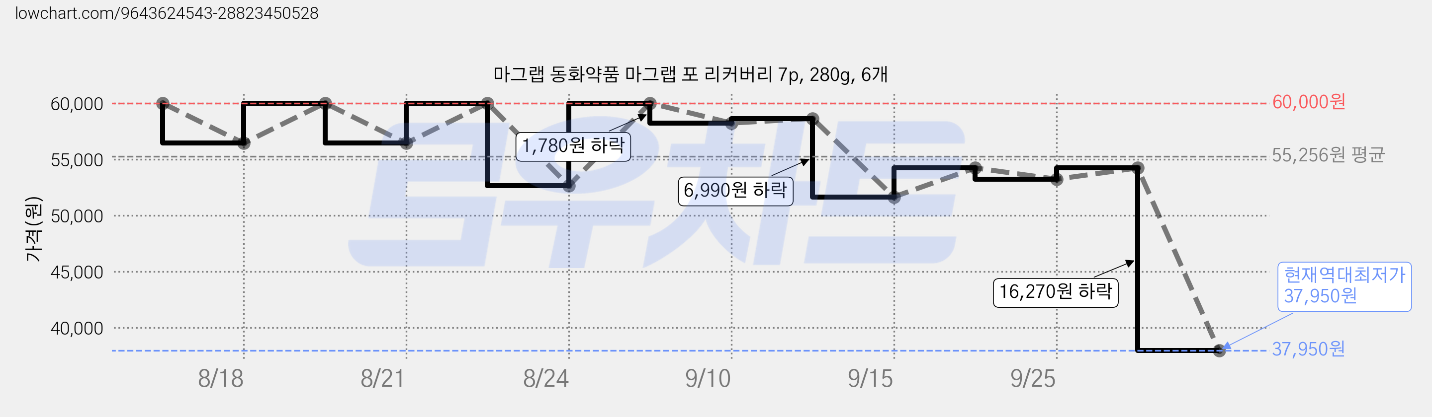 마그랩 동화약품 마그랩 포 리커버리 7p, 280g, 6개 가격 변동 차트, 현재가 37,950원, 역대최저가