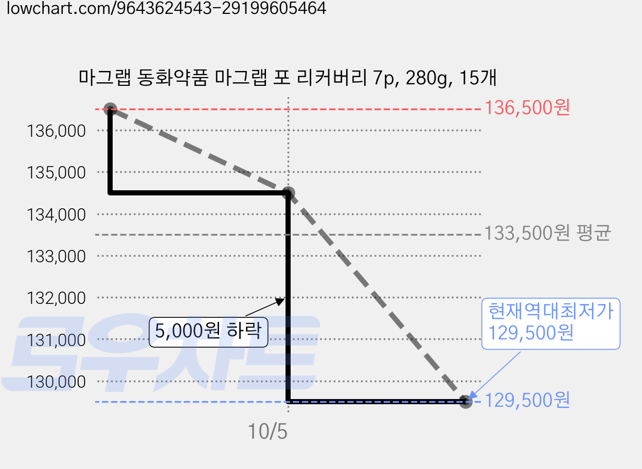 마그랩 동화약품 마그랩 포 리커버리 7p, 280g, 15개 가격 변동 차트, 현재가 129,500원, 역대최저가