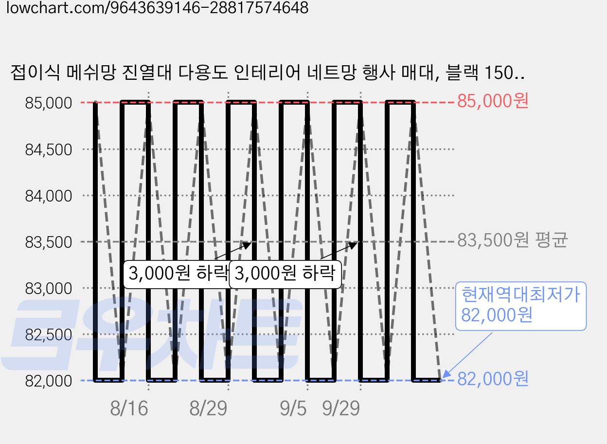 접이식 메쉬망 진열대 다용도 인테리어 네트망 행사 매대, 블랙 150x80cm, 1개 가격 변동 차트, 현재가 82,000원, 역대최저가