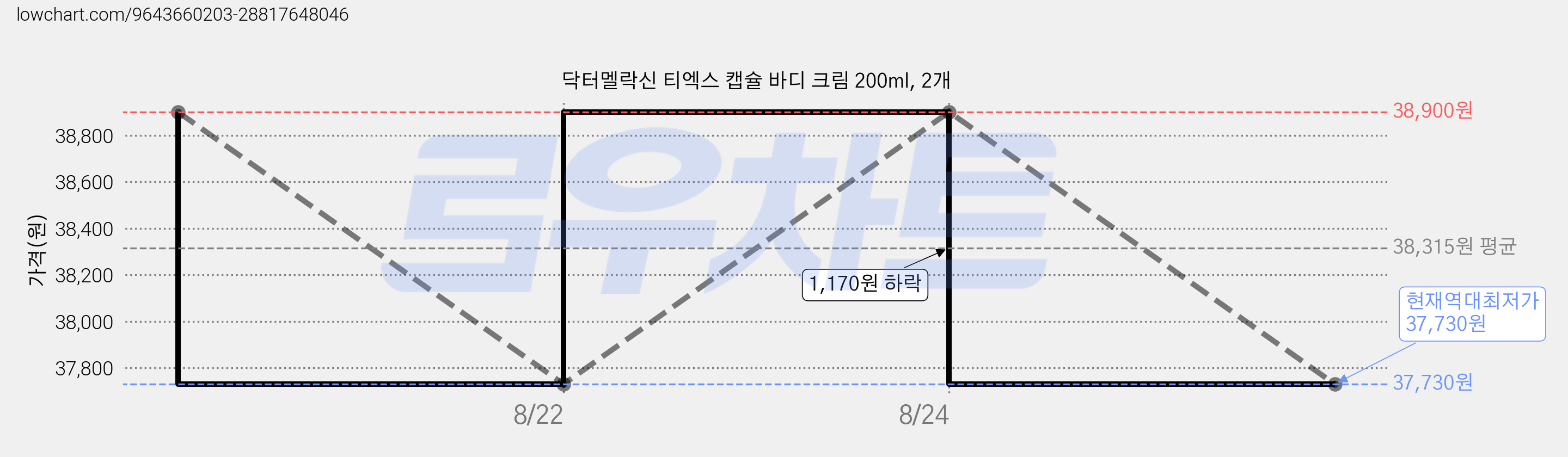 닥터멜락신 티엑스 캡슐 바디 크림 200ml, 2개 가격 변동 차트, 현재가 37,730원, 역대최저가