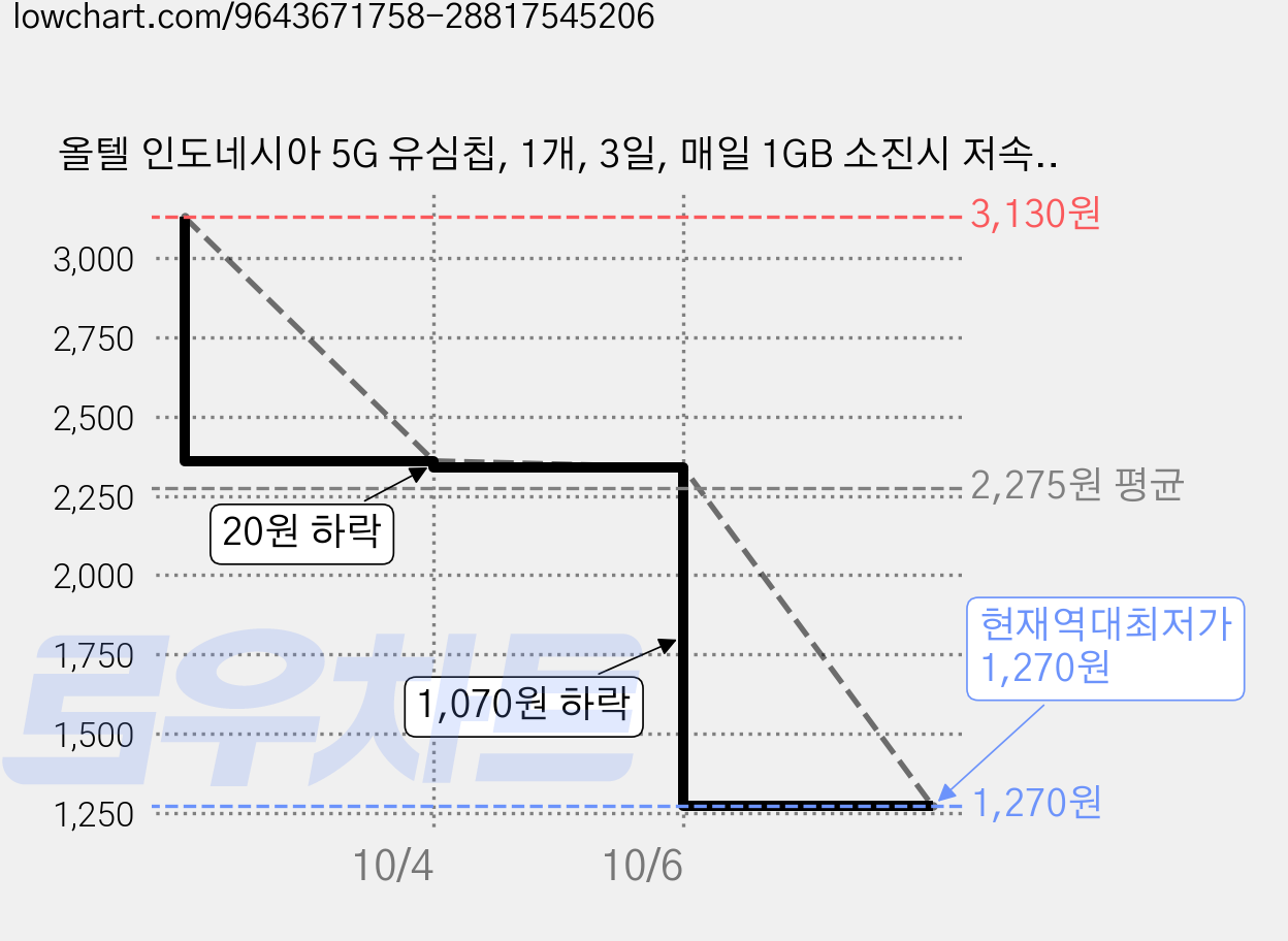 올텔 인도네시아 5G 유심칩, 1개, 3일, 매일 1GB 소진시 저속 무제한 가격 변동 차트, 현재가 1,270원, 역대최저가