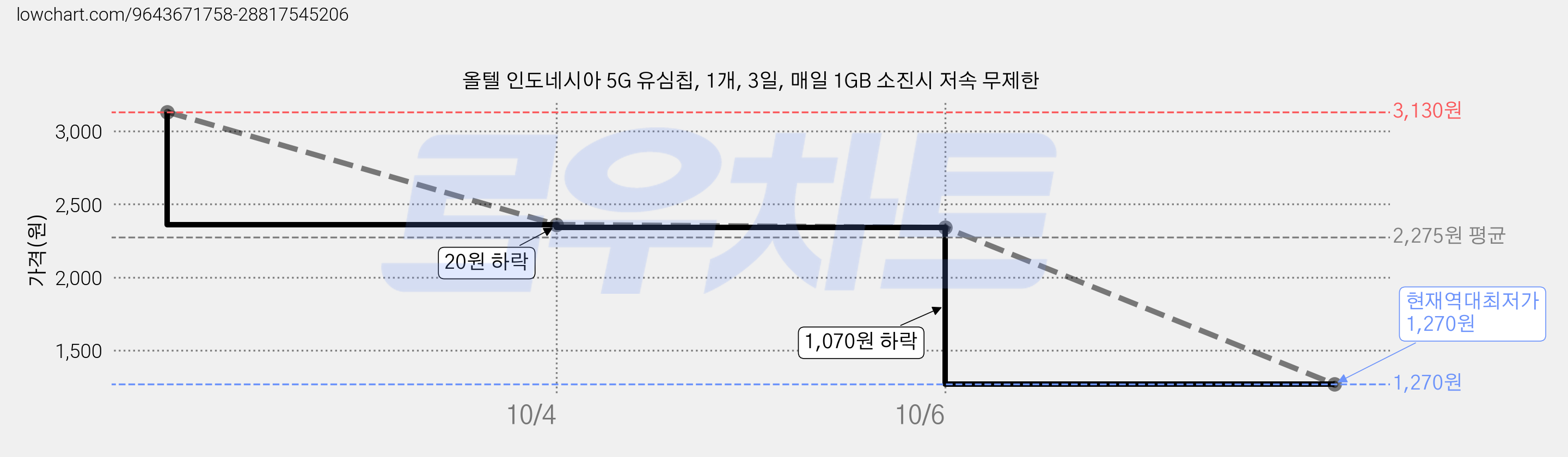 올텔 인도네시아 5G 유심칩, 1개, 3일, 매일 1GB 소진시 저속 무제한 가격 변동 차트, 현재가 1,270원, 역대최저가