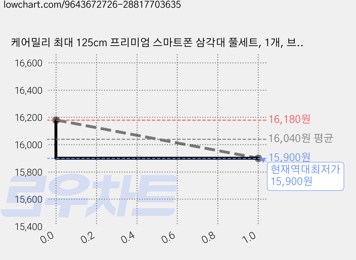 케어밀리 최대 125cm 프리미엄 스마트폰 삼각대 풀세트, 1개, 브론즈, SEL-WT3130 가격 변동 차트, 현재가 15,900원, 역대최저가