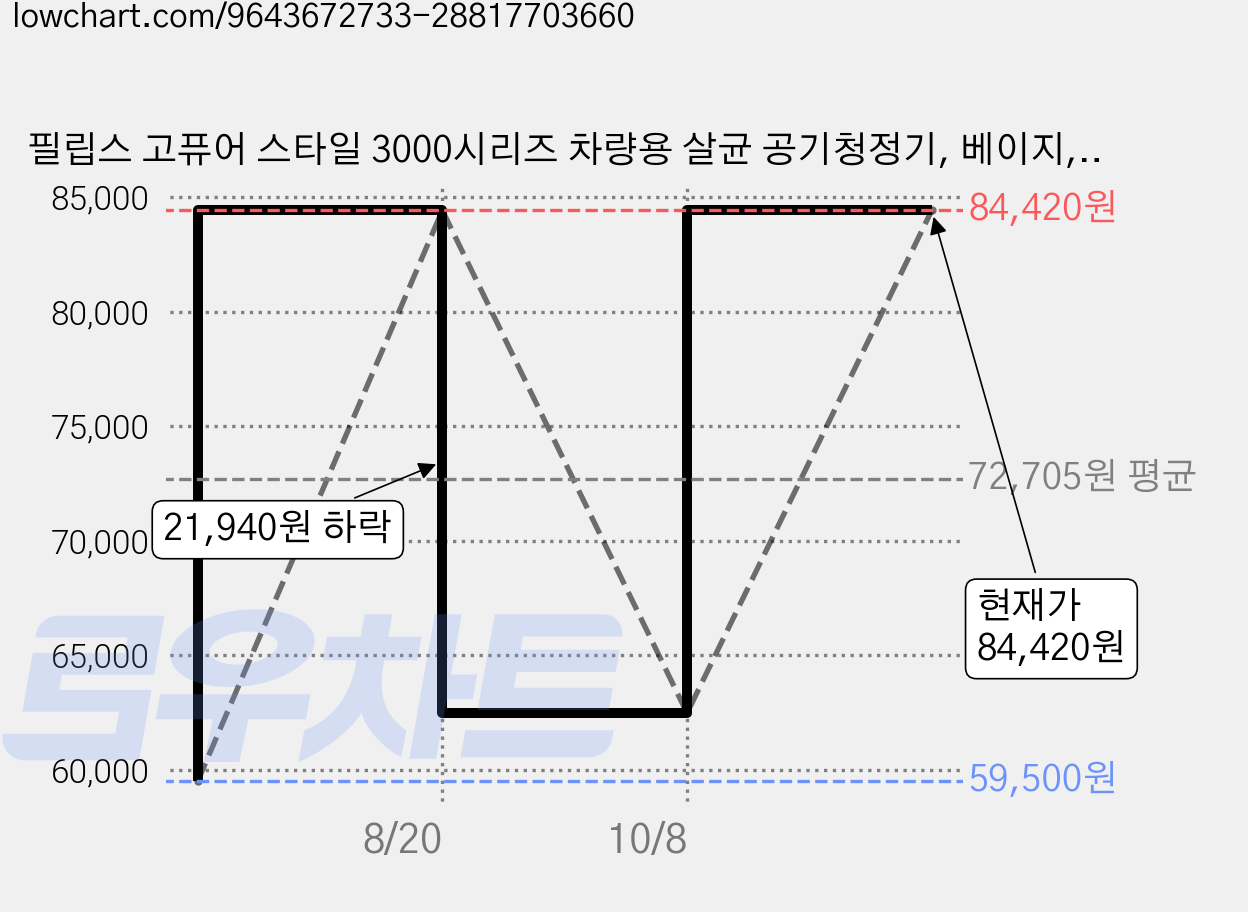 필립스 고퓨어 스타일 3000시리즈 차량용 살균 공기청정기, 베이지, S3602 가격 변동 차트, 현재가 84,420원, 관측 최저가 59,500원