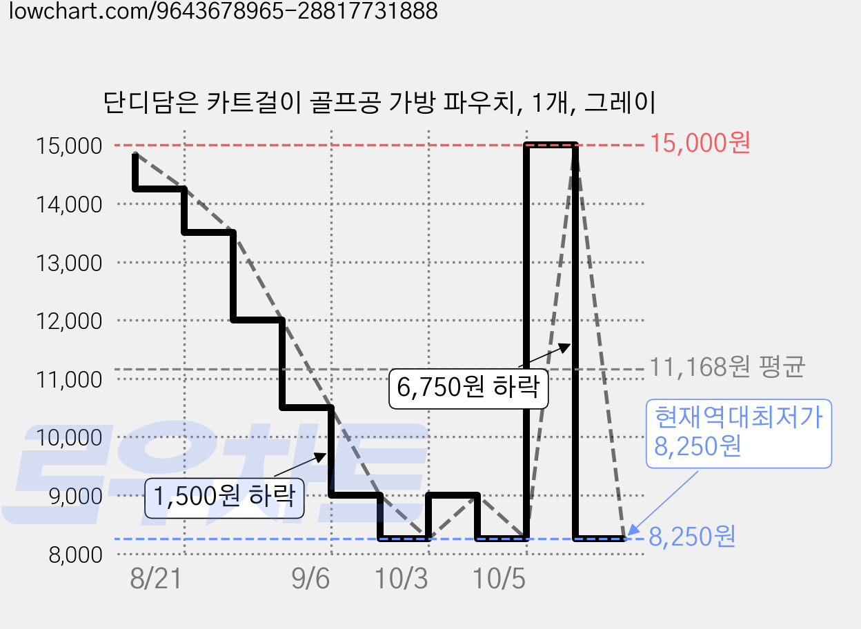 단디담은 카트걸이 골프공 가방 파우치, 1개, 그레이 가격 변동 차트, 현재가 8,250원, 역대최저가