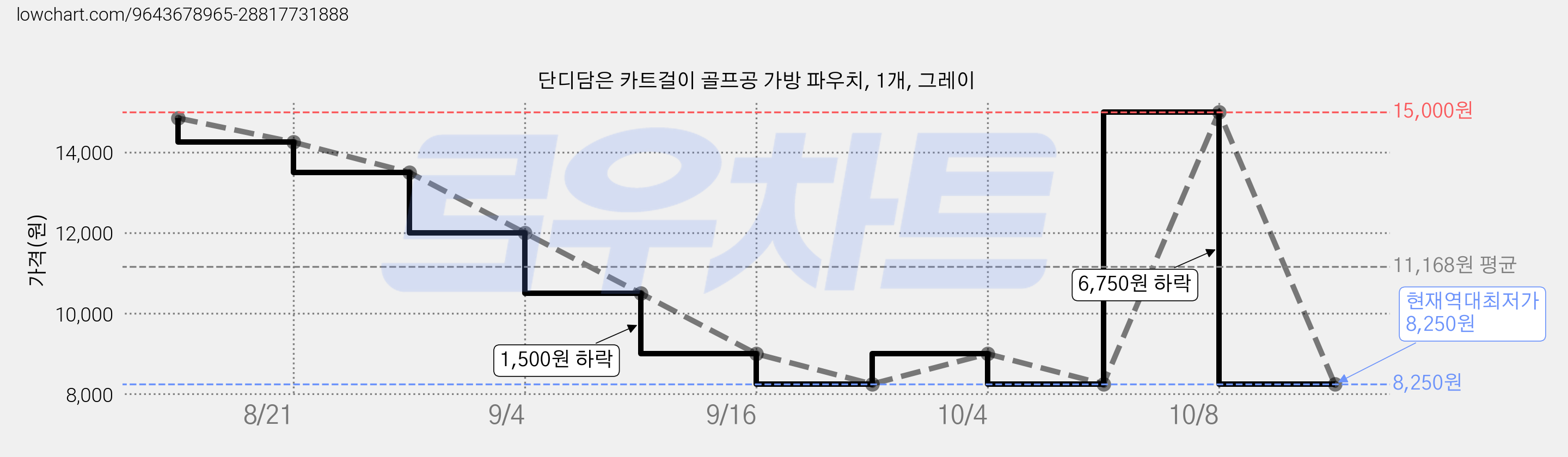 단디담은 카트걸이 골프공 가방 파우치, 1개, 그레이 가격 변동 차트, 현재가 8,250원, 역대최저가