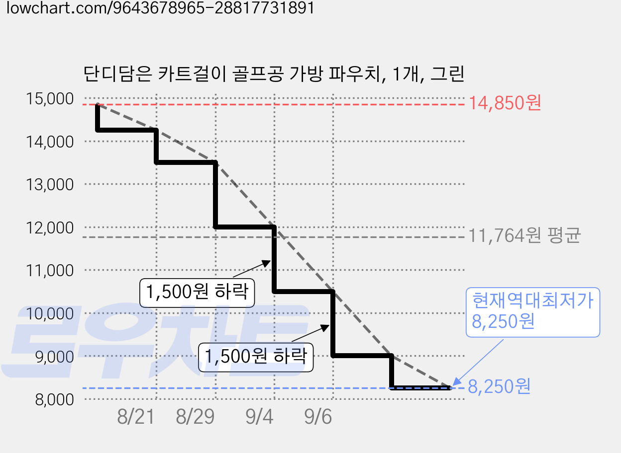 단디담은 카트걸이 골프공 가방 파우치, 1개, 그린 가격 변동 차트, 현재가 8,250원, 역대최저가