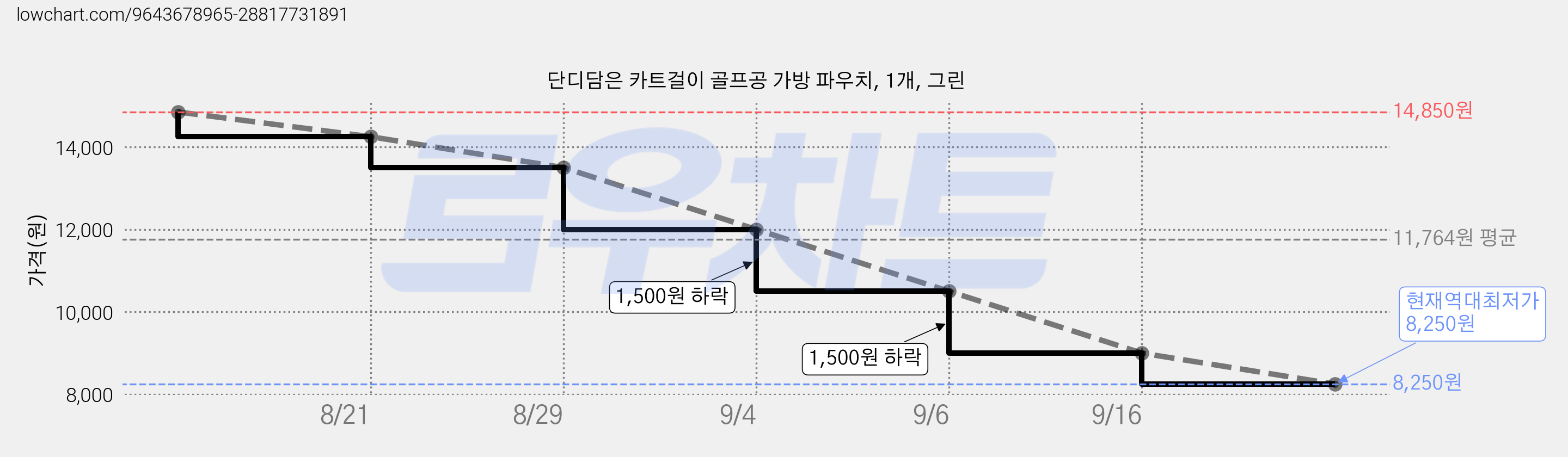 단디담은 카트걸이 골프공 가방 파우치, 1개, 그린 가격 변동 차트, 현재가 8,250원, 역대최저가