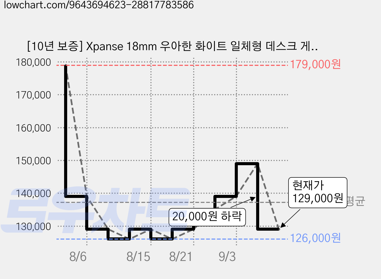 [10년 보증] Xpanse 18mm 우아한 화이트 일체형 데스크 게이밍 책상 학습 및 사무 등, 하얀색-18mm 가격 변동 차트, 현재가 129,000원, 관측 최저가 126,000원