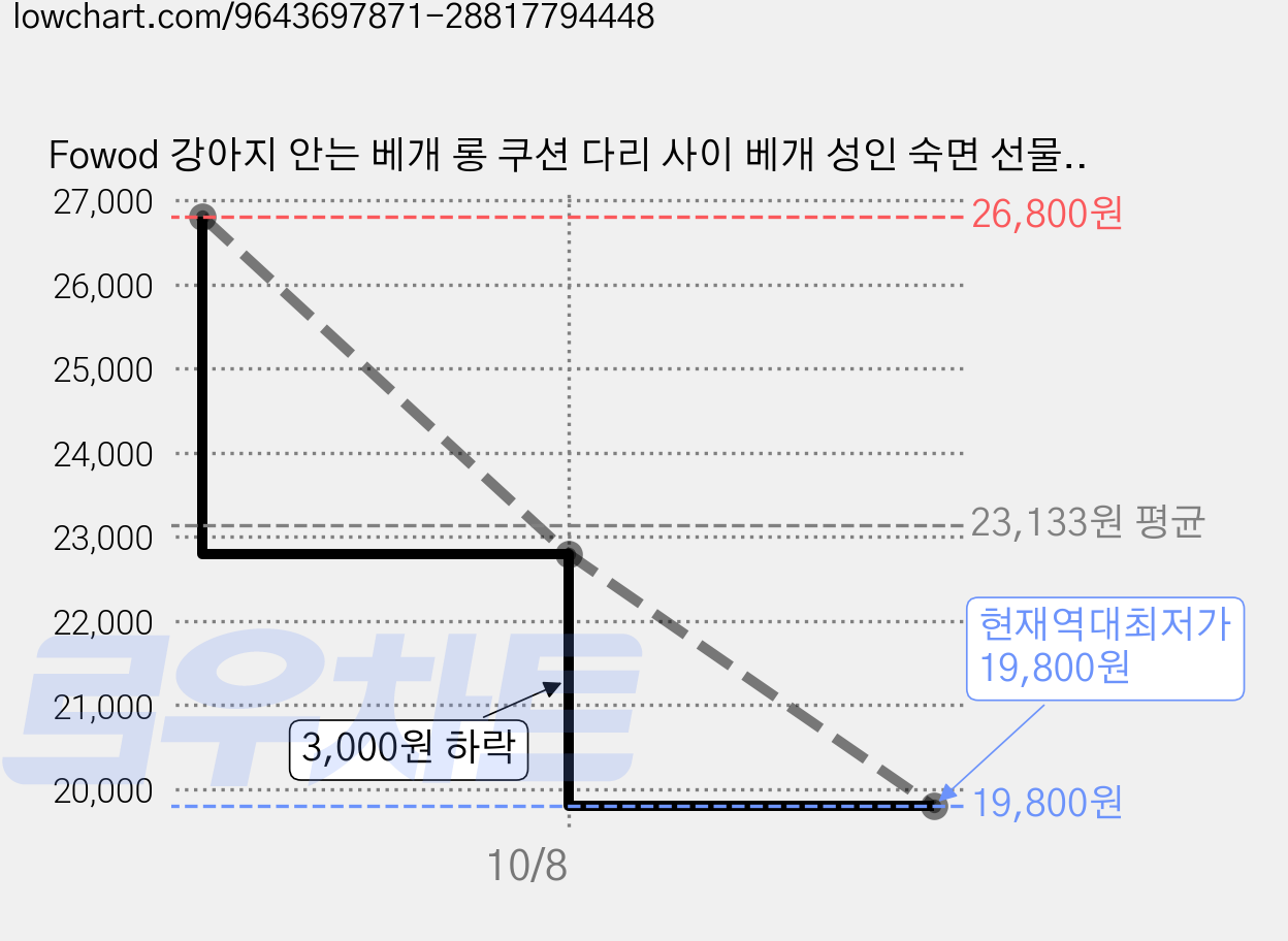 Fowod 강아지 안는 베개 롱 쿠션 다리 사이 베개 성인 숙면 선물 부드러운 촉감, 웨스티 가격 변동 차트, 현재가 19,800원, 역대최저가