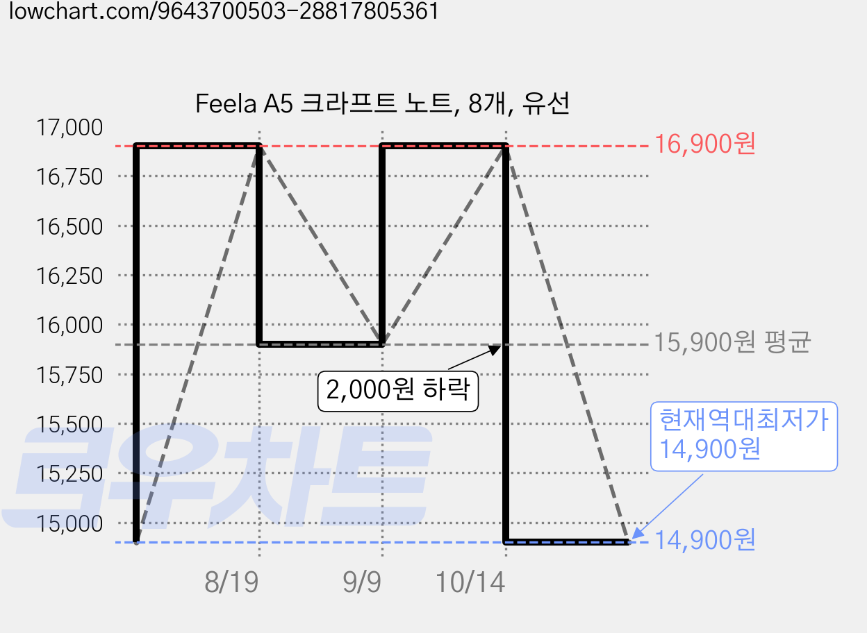 Feela A5 크라프트 노트, 8개, 유선 가격 변동 차트, 현재가 14,900원, 역대최저가