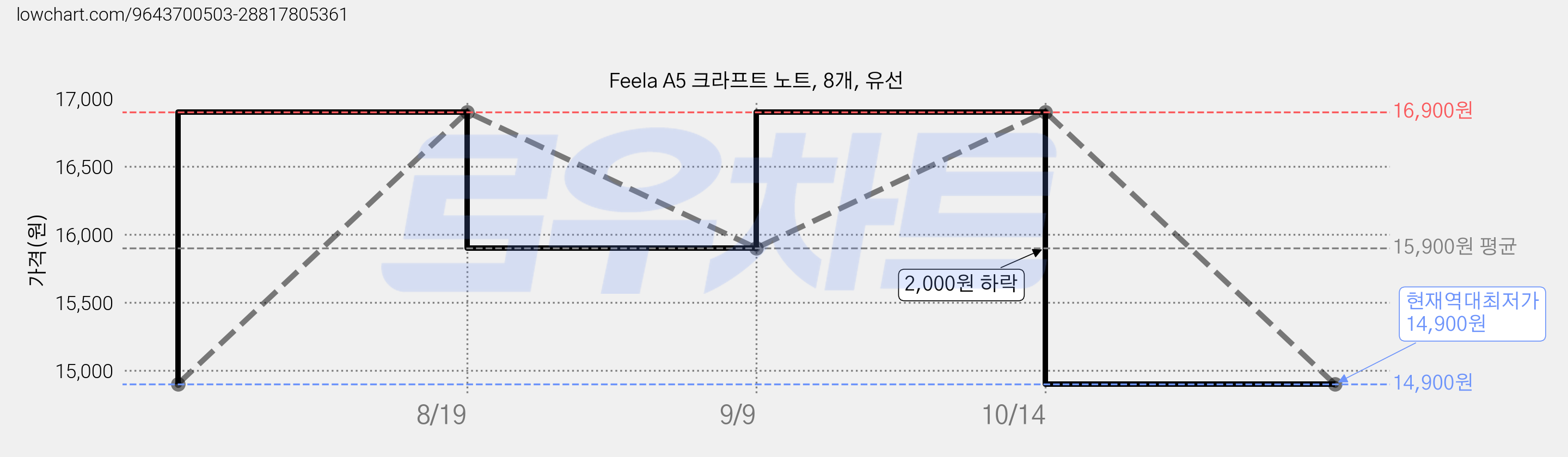 Feela A5 크라프트 노트, 8개, 유선 가격 변동 차트, 현재가 14,900원, 역대최저가