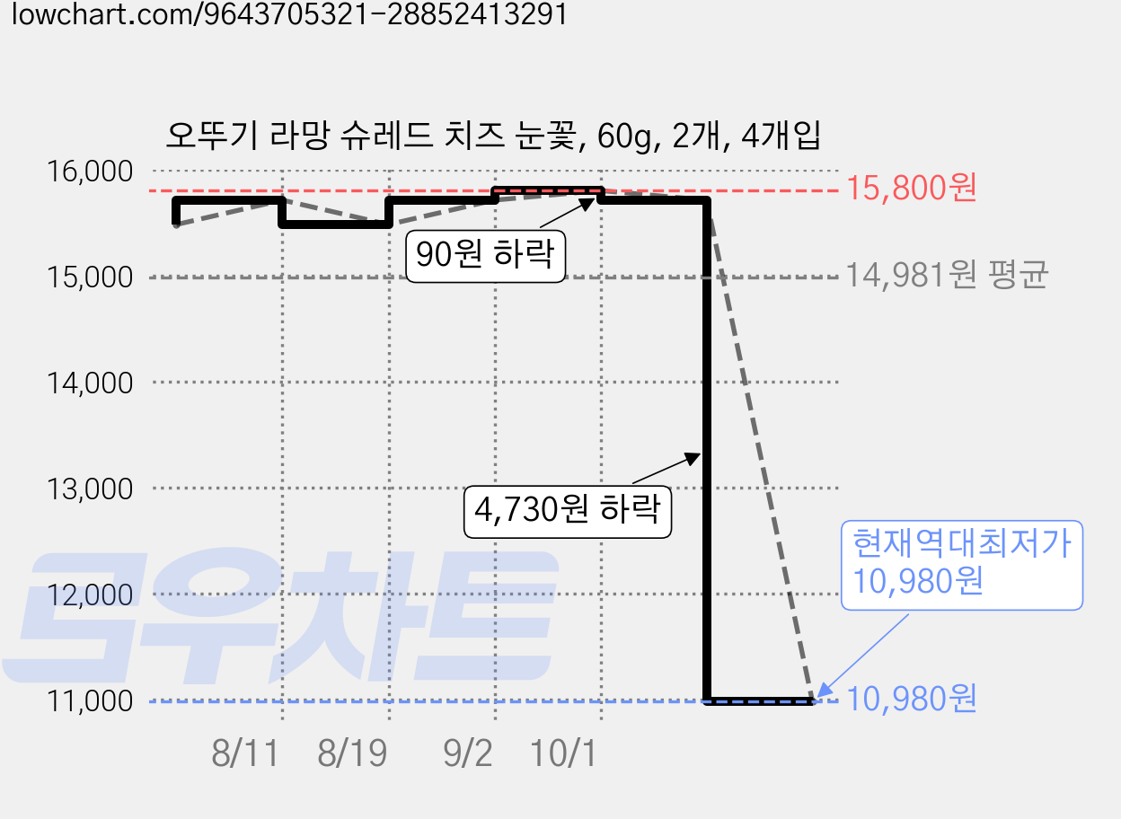 오뚜기 라망 슈레드 치즈 눈꽃, 60g, 2개, 4개입 가격 변동 차트, 현재가 10,980원, 역대최저가