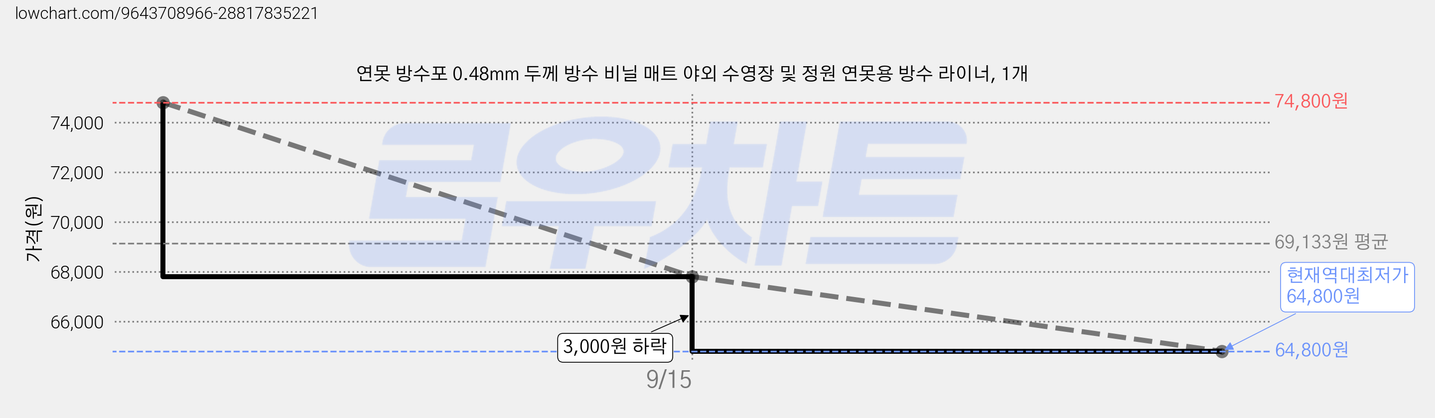 연못 방수포 0.48mm 두께 방수 비닐 매트 야외 수영장 및 정원 연못용 방수 라이너, 1개 가격 변동 차트, 현재가 64,800원, 역대최저가