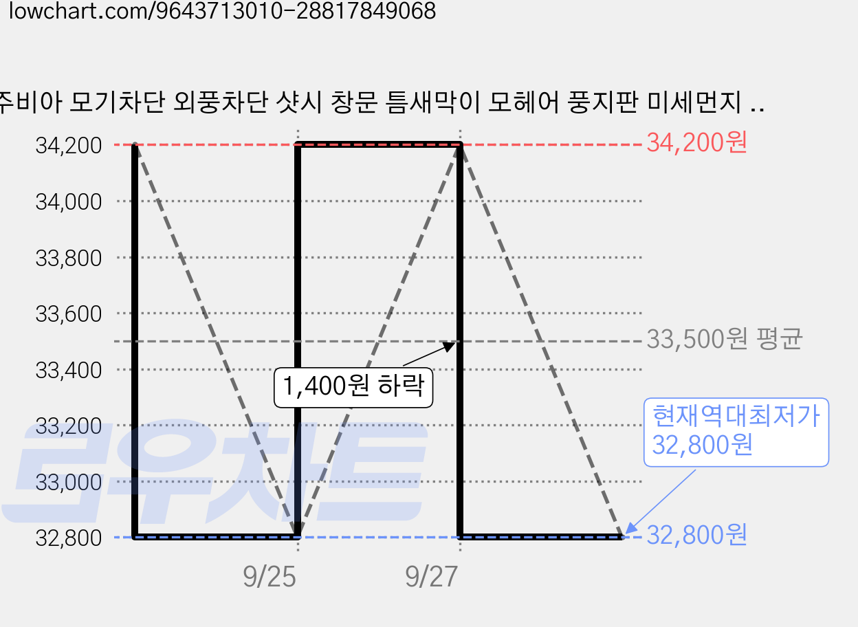 주비아 모기차단 외풍차단 샷시 창문 틈새막이 모헤어 풍지판 미세먼지 난방비절약, 6개 가격 변동 차트, 현재가 32,800원, 역대최저가