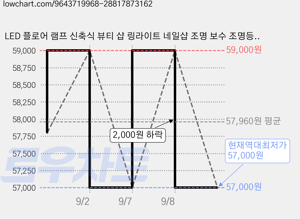 LED 플로어 램프 신축식 뷰티 샵 링라이트 네일샵 조명 보수 조명등 led탠드 스탠드&클램프식 겸용 확대경, 블랙 가격 변동 차트, 현재가 57,000원, 역대최저가