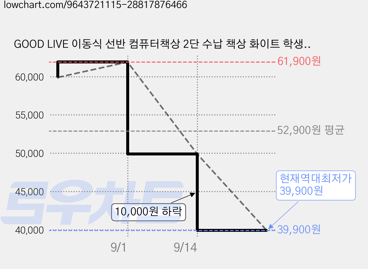 GOOD LIVE 이동식 선반 컴퓨터책상 2단 수납 책상 화이트 학생 공부 책상 사무용 데스크 바퀴형 가격 변동 차트, 현재가 39,900원, 역대최저가