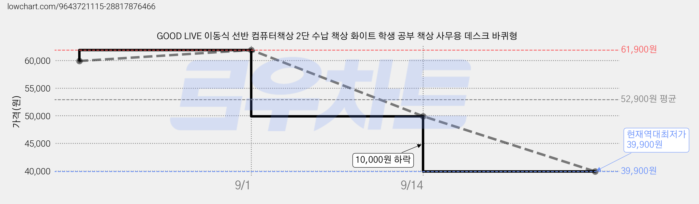 GOOD LIVE 이동식 선반 컴퓨터책상 2단 수납 책상 화이트 학생 공부 책상 사무용 데스크 바퀴형 가격 변동 차트, 현재가 39,900원, 역대최저가
