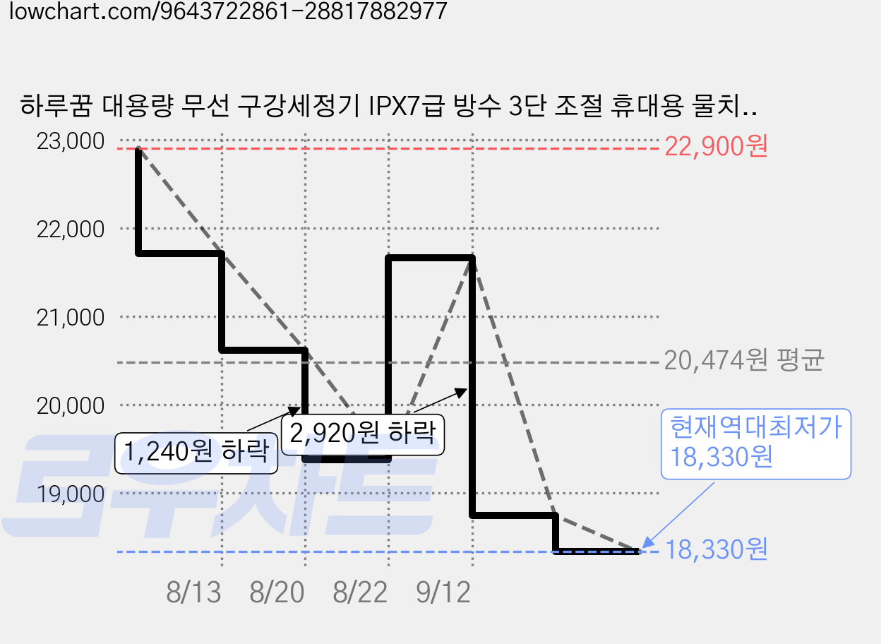 하루꿈 대용량 무선 구강세정기 IPX7급 방수 3단 조절 휴대용 물치실 물통 분리 가능, 화이트, HZhz9-6690(N) 가격 변동 차트, 현재가 18,330원, 역대최저가