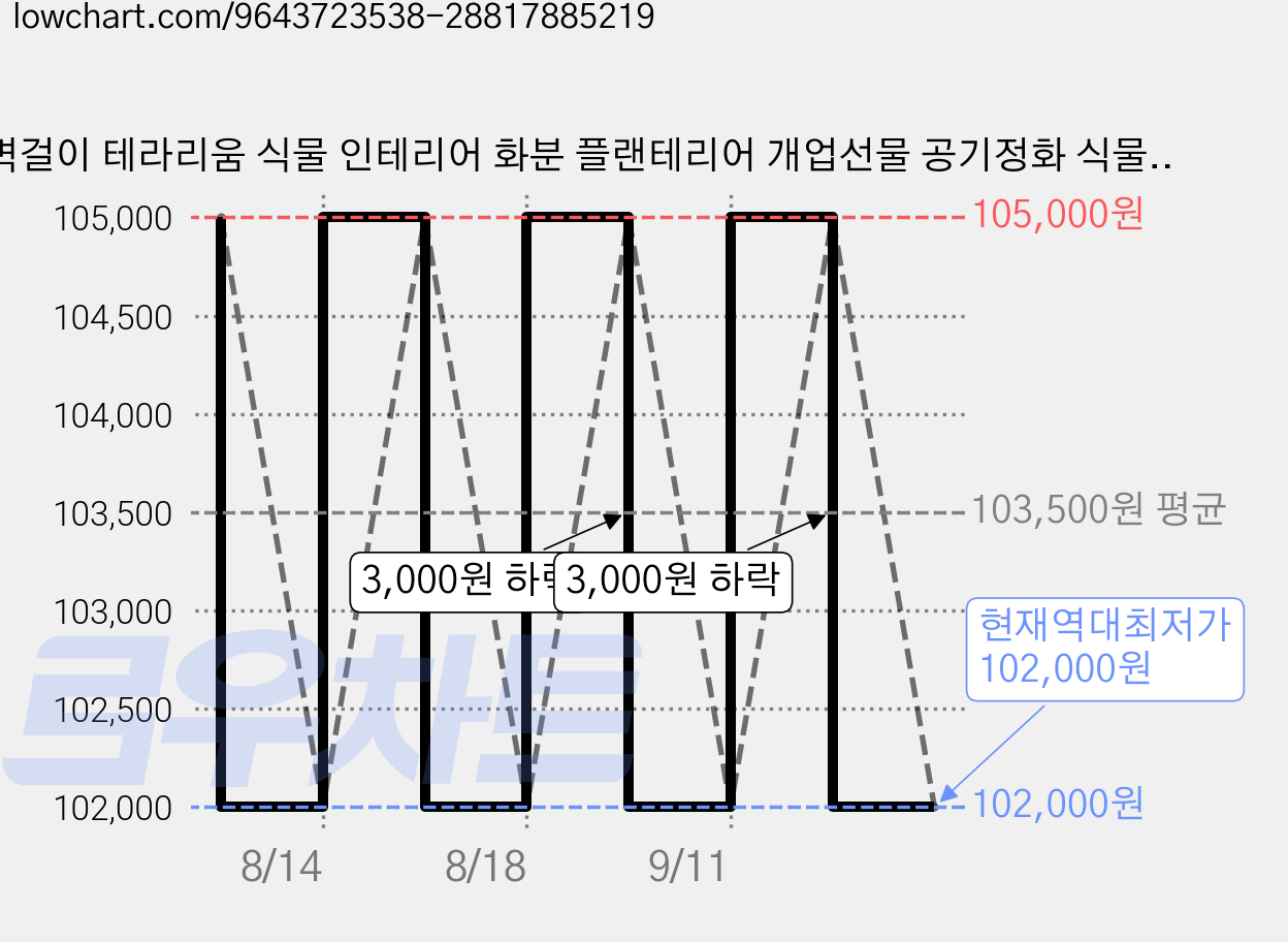 벽걸이 테라리움 식물 인테리어 화분 플랜테리어 개업선물 공기정화 식물 거실 벽 인테리어, white 1 가격 변동 차트, 현재가 102,000원, 역대최저가
