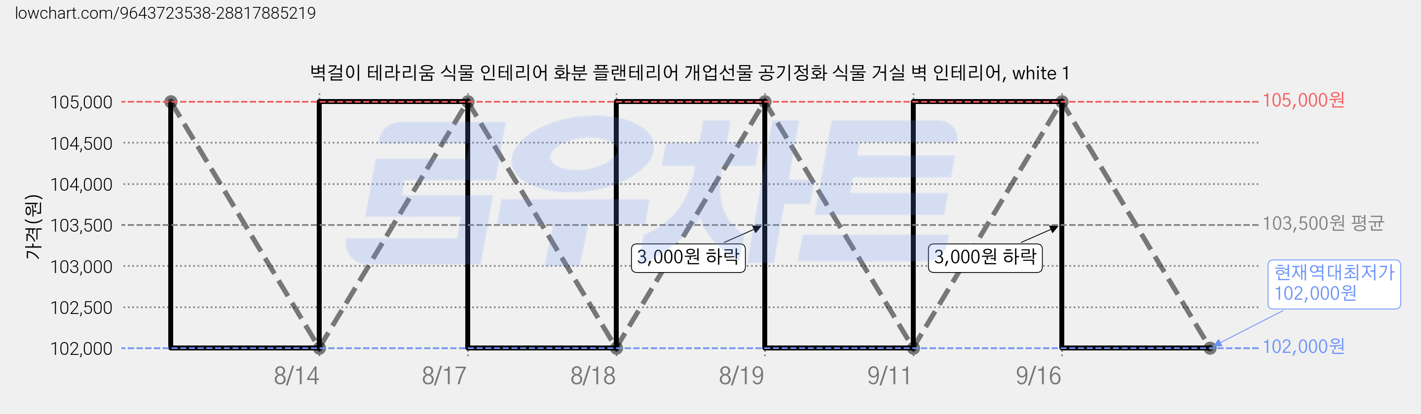 벽걸이 테라리움 식물 인테리어 화분 플랜테리어 개업선물 공기정화 식물 거실 벽 인테리어, white 1 가격 변동 차트, 현재가 102,000원, 역대최저가
