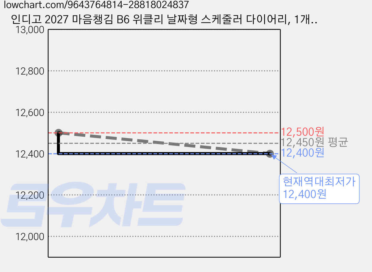 인디고 2027 마음챙김 B6 위클리 날짜형 스케줄러 다이어리, 1개, 그린 가격 변동 차트, 현재가 12,400원, 역대최저가