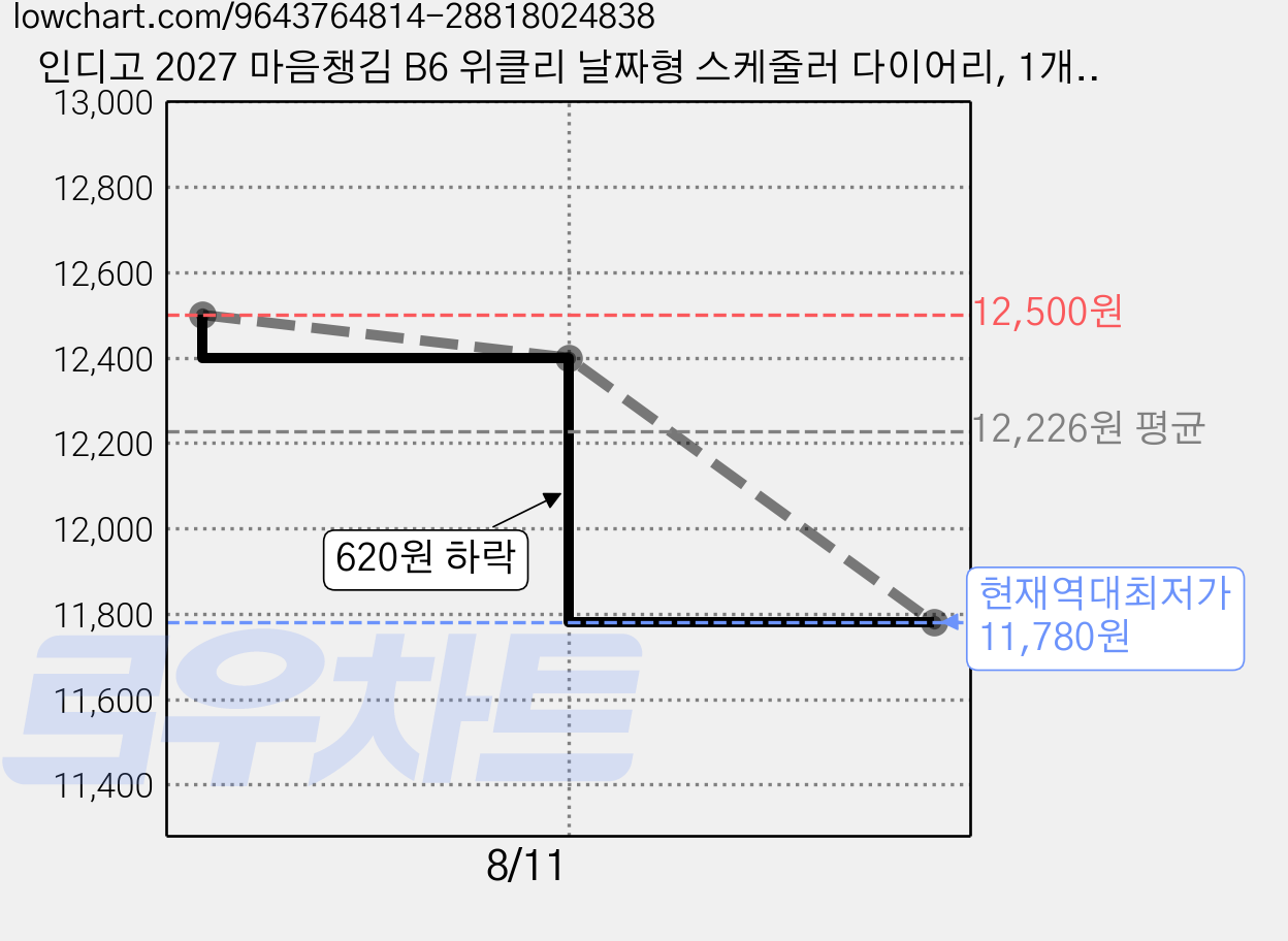 인디고 2027 마음챙김 B6 위클리 날짜형 스케줄러 다이어리, 1개, 핑크 가격 변동 차트, 현재가 11,780원, 역대최저가