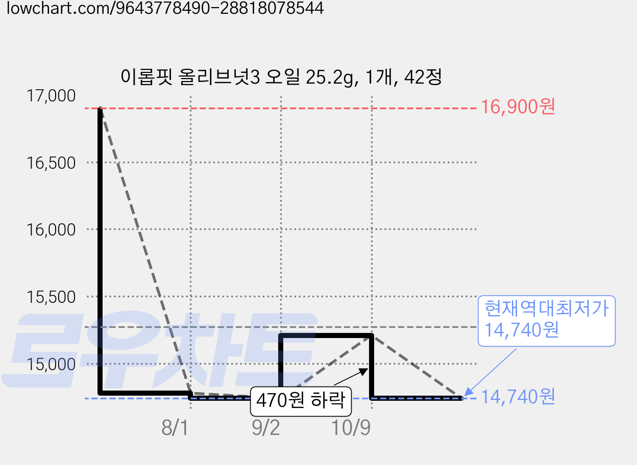 이롭핏 올리브넛3 오일 25.2g, 1개, 42정 가격 변동 차트, 현재가 14,740원, 역대최저가