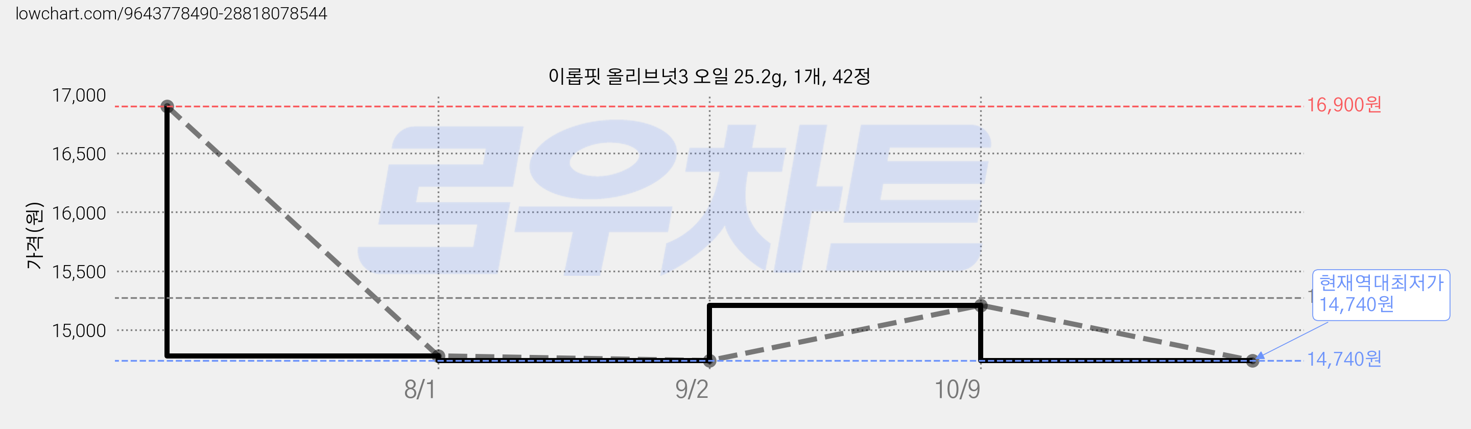 이롭핏 올리브넛3 오일 25.2g, 1개, 42정 가격 변동 차트, 현재가 14,740원, 역대최저가