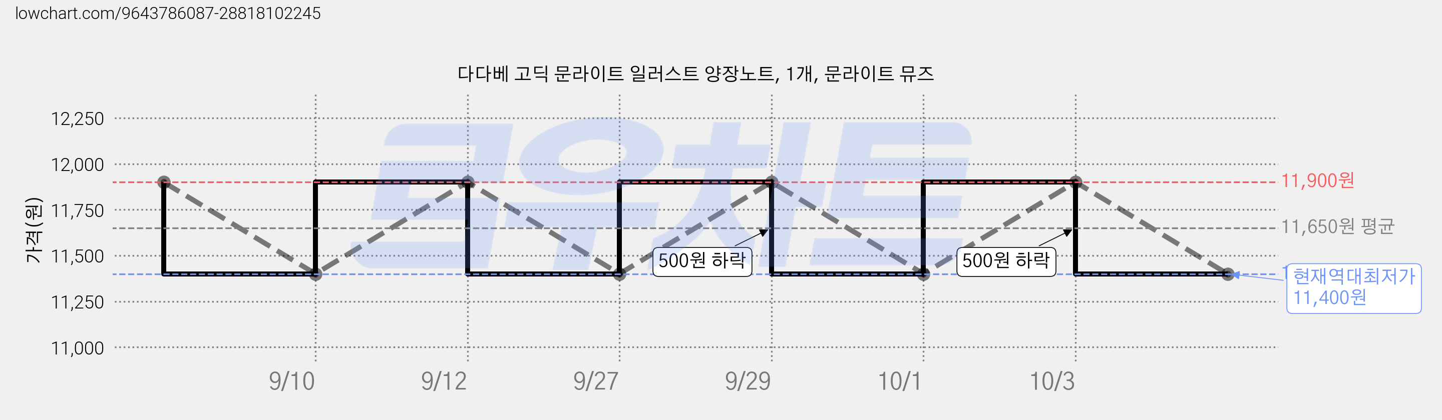 다다베 고딕 문라이트 일러스트 양장노트, 1개, 문라이트 뮤즈 가격 변동 차트, 현재가 11,400원, 역대최저가