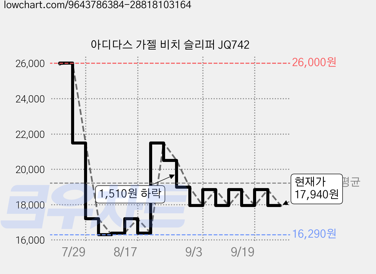 아디다스 가젤 비치 슬리퍼 JQ742 가격 변동 차트, 현재가 17,940원, 관측 최저가 16,290원