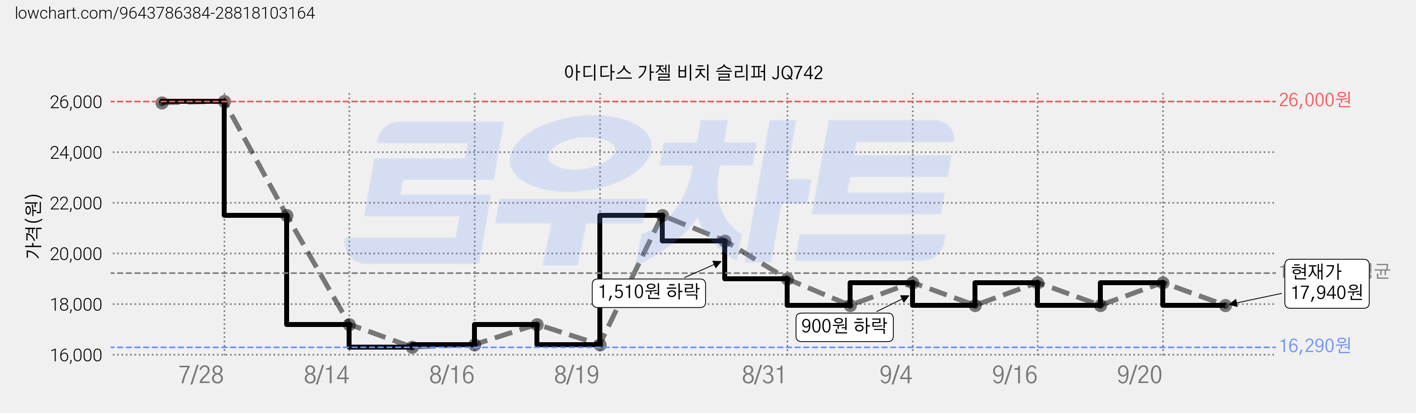 아디다스 가젤 비치 슬리퍼 JQ742 가격 변동 차트, 현재가 17,940원, 관측 최저가 16,290원