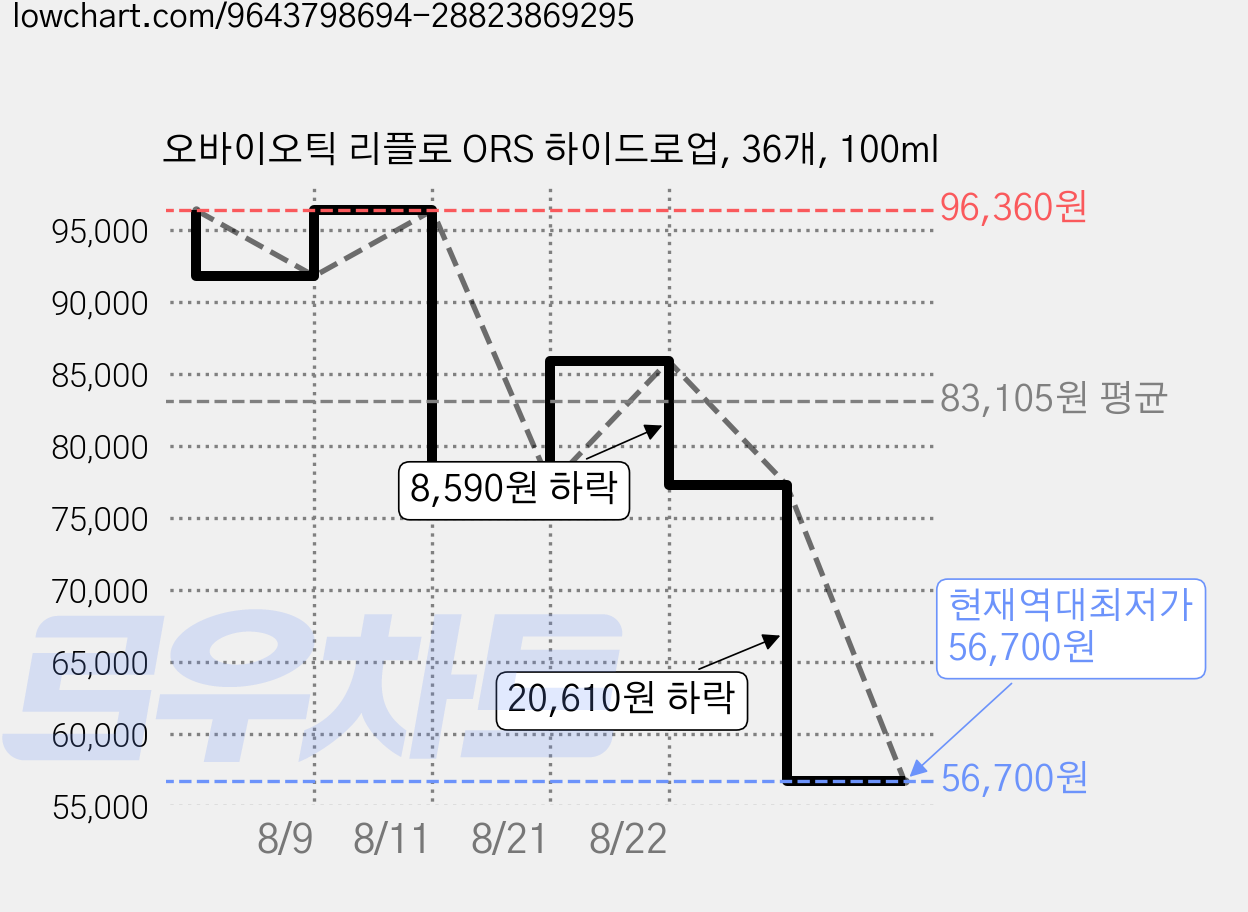 오바이오틱 리플로 ORS 하이드로업, 36개, 100ml 가격 변동 차트, 현재가 56,700원, 역대최저가