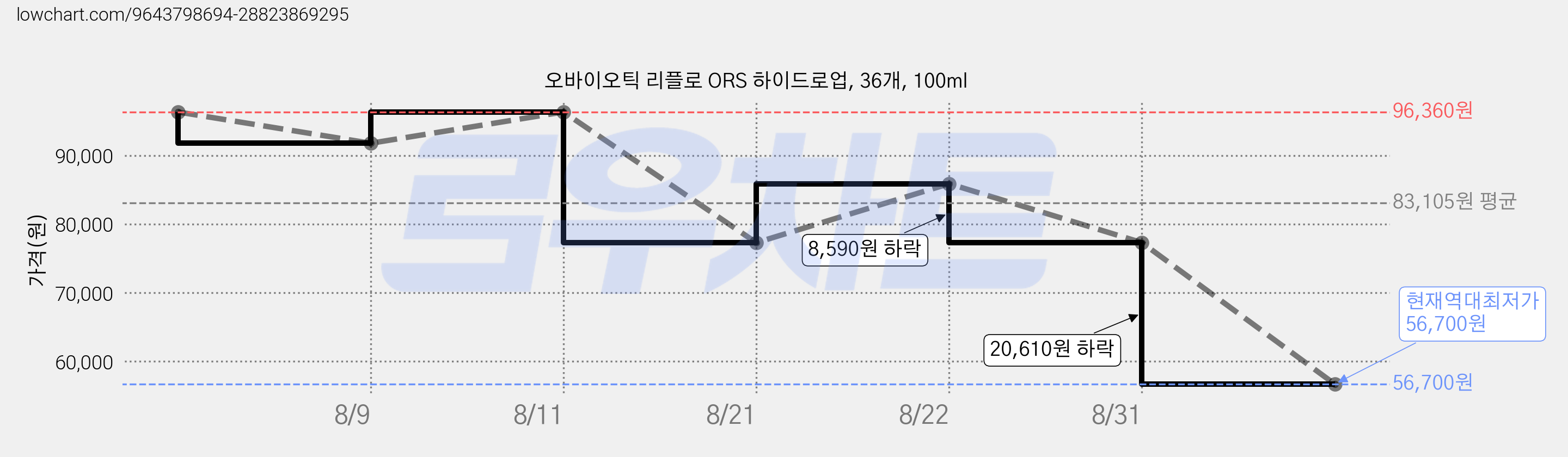 오바이오틱 리플로 ORS 하이드로업, 36개, 100ml 가격 변동 차트, 현재가 56,700원, 역대최저가