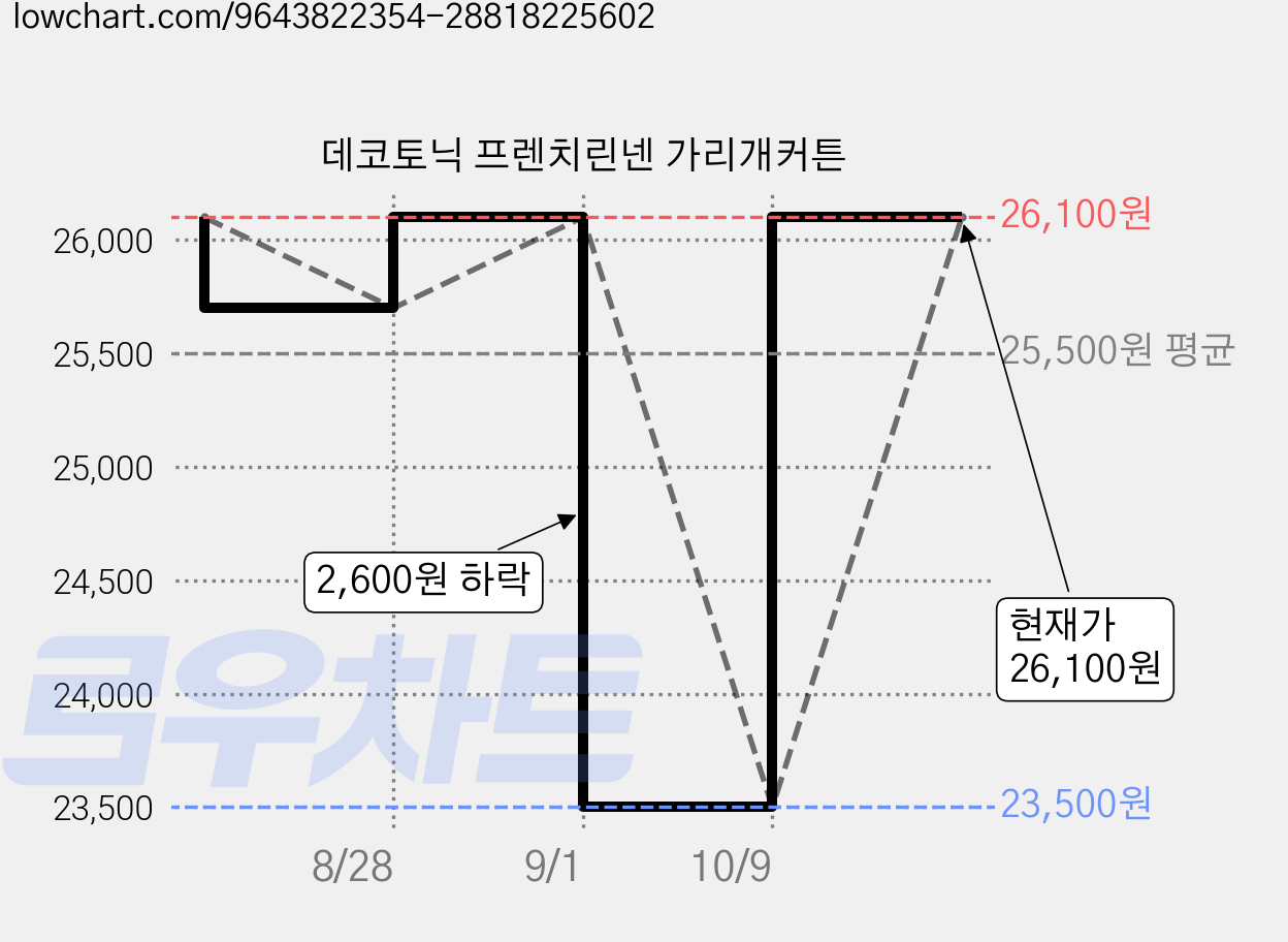 데코토닉 프렌치린넨 가리개커튼 가격 변동 차트, 현재가 26,100원, 관측 최저가 23,500원