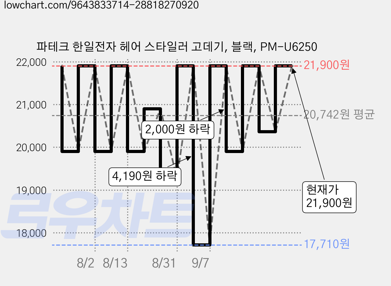 파테크 한일전자 헤어 스타일러 고데기, 블랙, PM-U6250 가격 변동 차트, 현재가 21,900원, 관측 최저가 17,710원