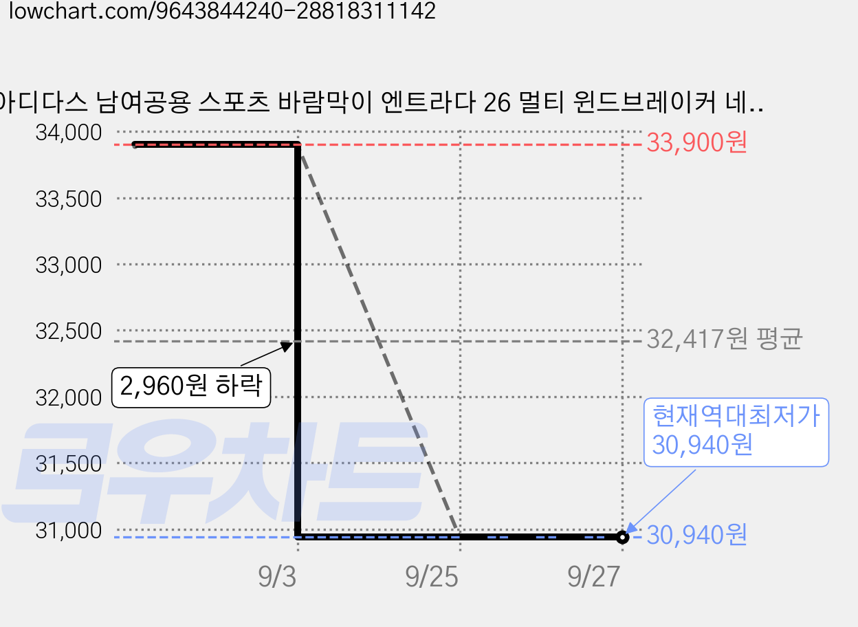 아디다스 남여공용 스포츠 바람막이 엔트라다 26 멀티 윈드브레이커 네이비 가격 변동 차트, 현재가 30,940원, 역대최저가