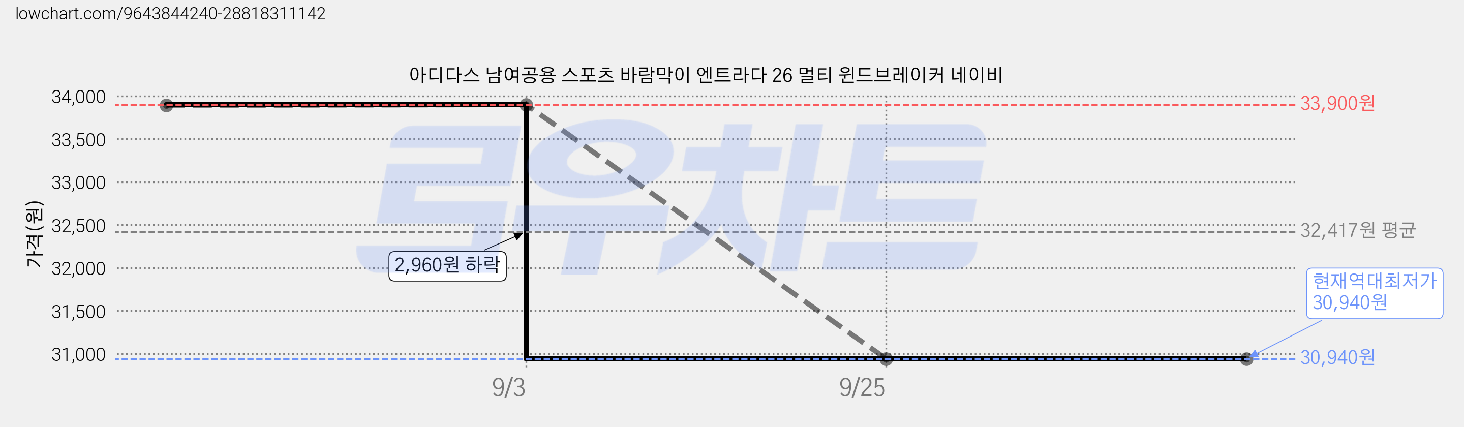 아디다스 남여공용 스포츠 바람막이 엔트라다 26 멀티 윈드브레이커 네이비 가격 변동 차트, 현재가 30,940원, 역대최저가