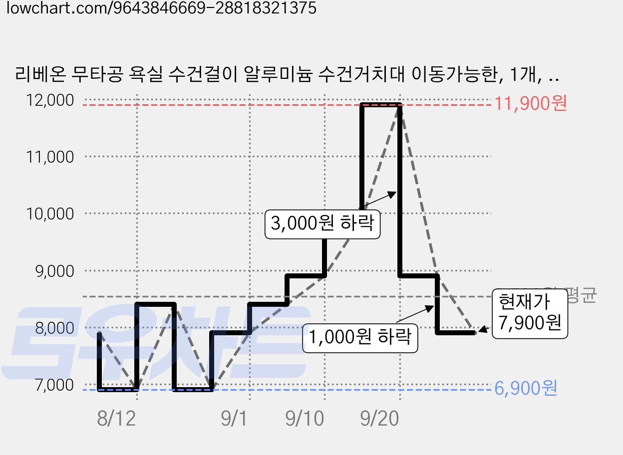 리베온 무타공 욕실 수건걸이 알루미늄 수건거치대 이동가능한, 1개, 그레이 가격 변동 차트, 현재가 7,900원, 관측 최저가 6,900원