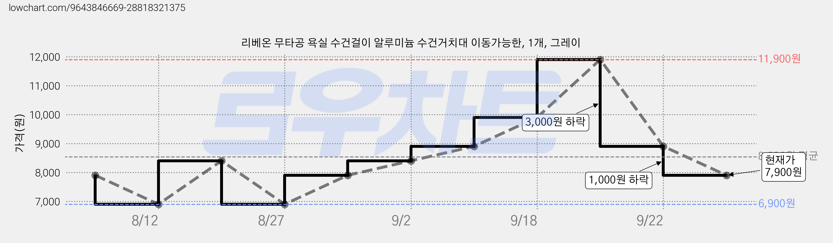리베온 무타공 욕실 수건걸이 알루미늄 수건거치대 이동가능한, 1개, 그레이 가격 변동 차트, 현재가 7,900원, 관측 최저가 6,900원