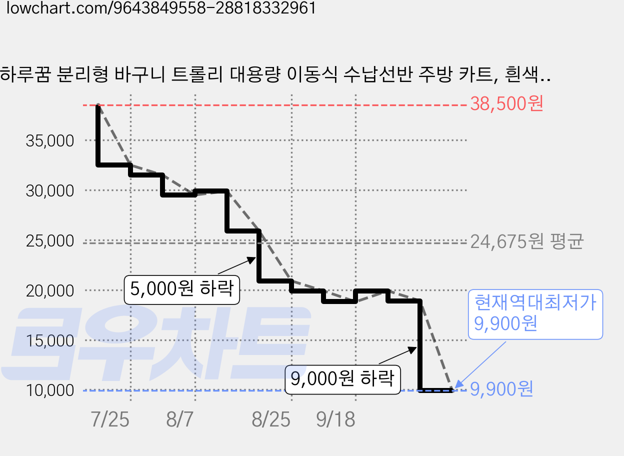 하루꿈 분리형 바구니 트롤리 대용량 이동식 수납선반 주방 카트, 흰색, 3단 가격 변동 차트, 현재가 15,900원, 역대최저가