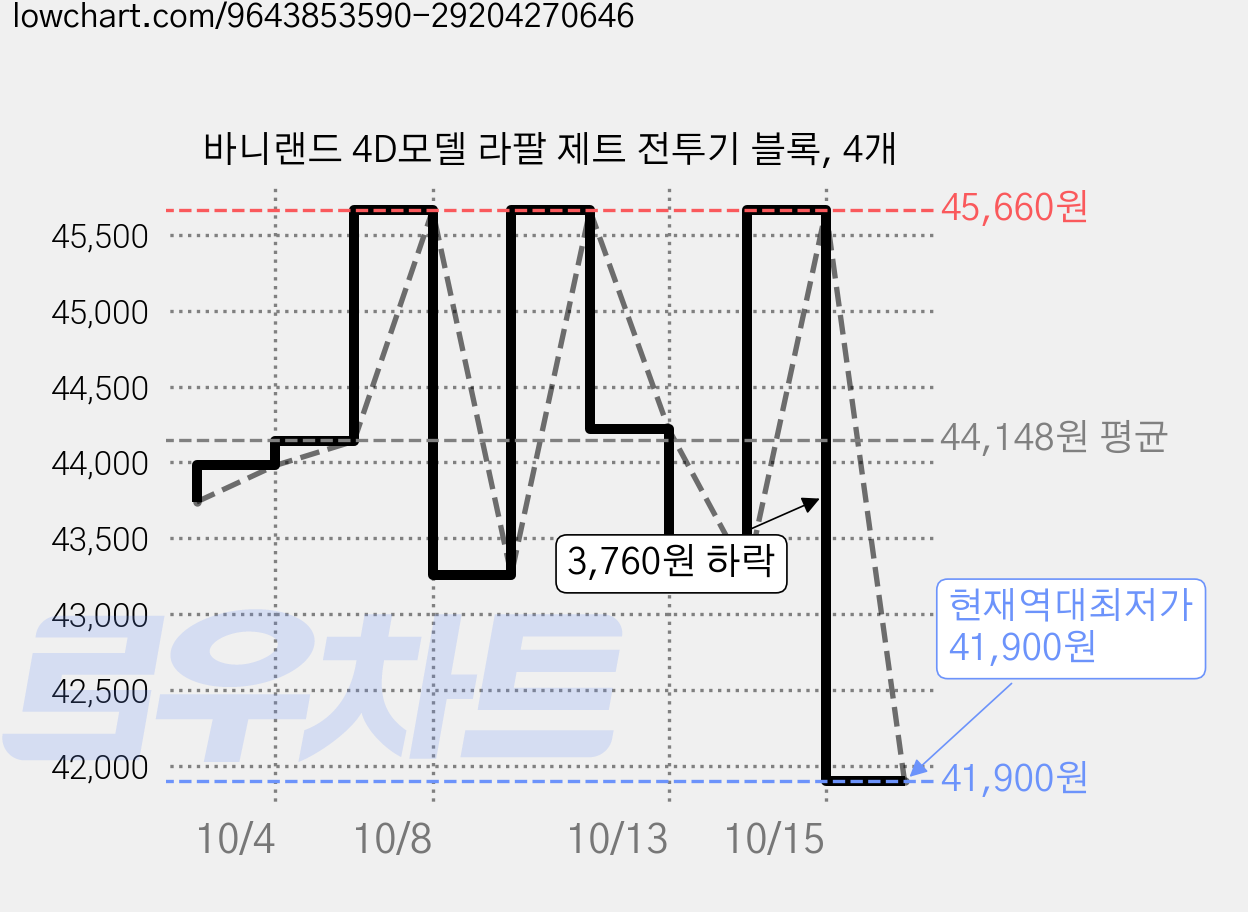 바니랜드 4D모델 라팔 제트 전투기 블록, 4개 가격 변동 차트, 현재가 41,900원, 역대최저가