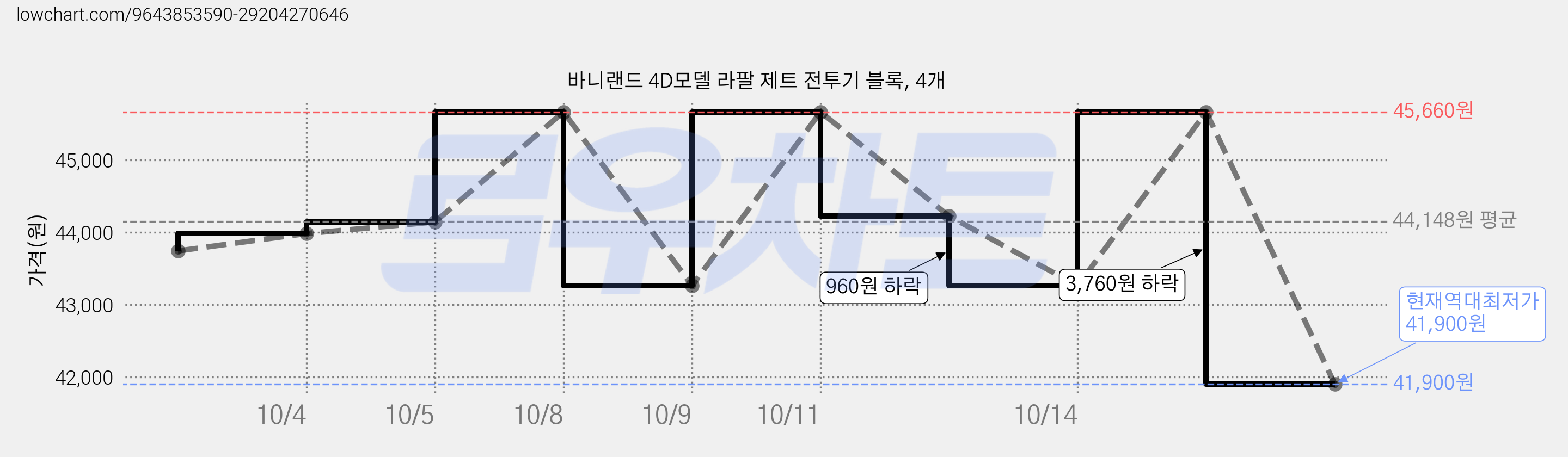 바니랜드 4D모델 라팔 제트 전투기 블록, 4개 가격 변동 차트, 현재가 41,900원, 역대최저가