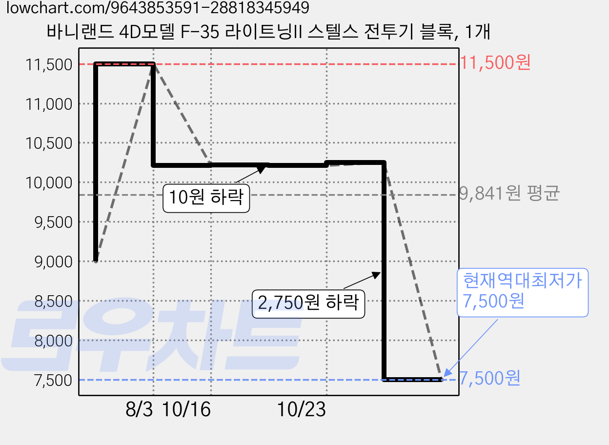 바니랜드 4D모델 F-35 라이트닝II 스텔스 전투기 블록, 1개 가격 변동 차트, 현재가 7,500원, 역대최저가