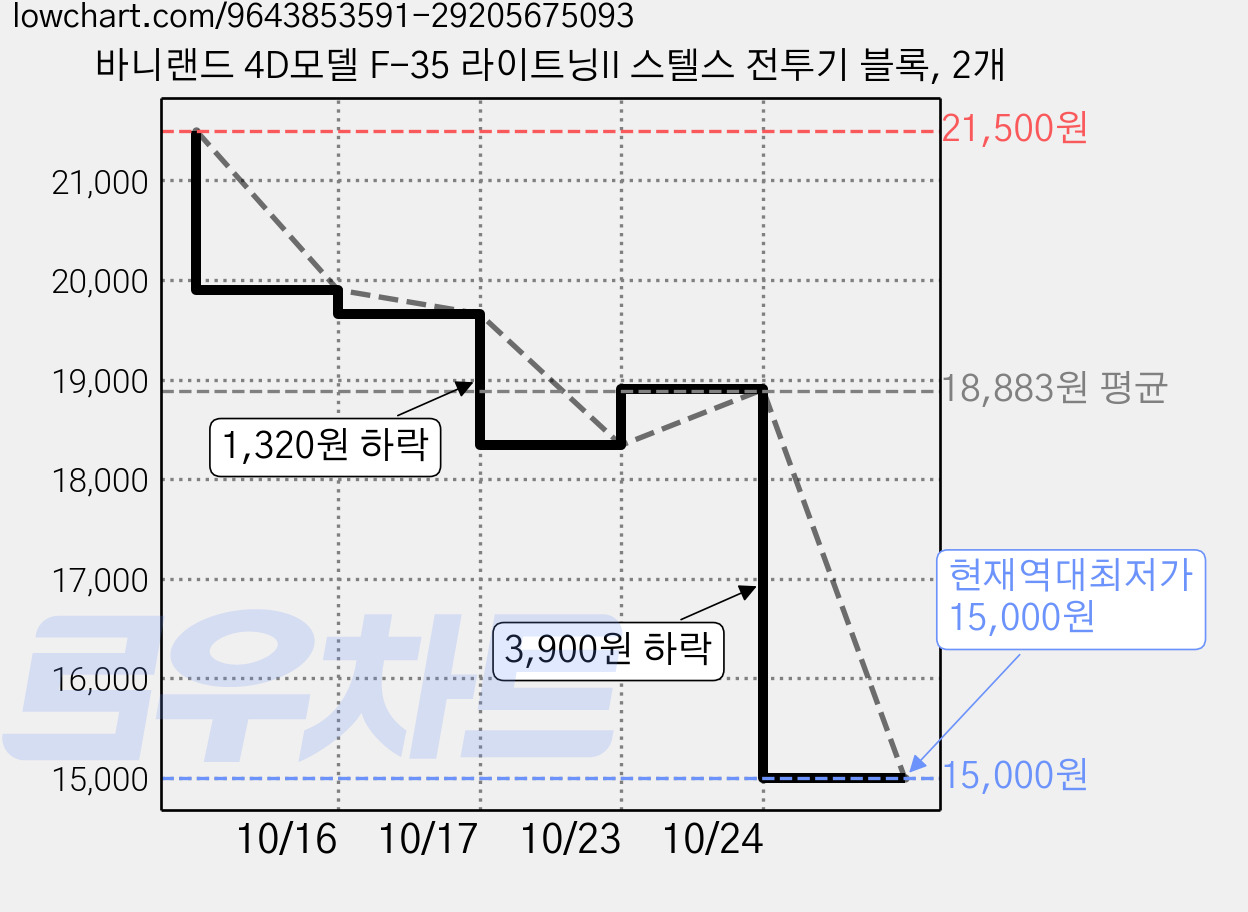 바니랜드 4D모델 F-35 라이트닝II 스텔스 전투기 블록, 2개 가격 변동 차트, 현재가 15,000원, 역대최저가