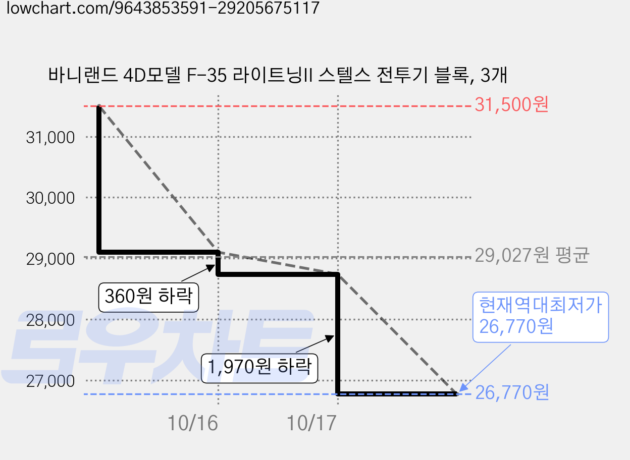 바니랜드 4D모델 F-35 라이트닝II 스텔스 전투기 블록, 3개 가격 변동 차트, 현재가 26,770원, 역대최저가