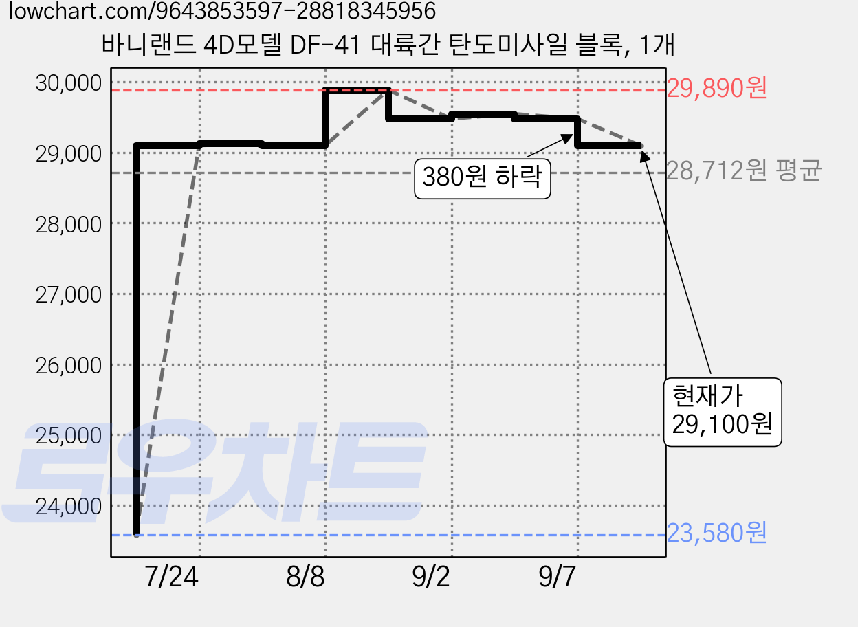 바니랜드 4D모델 DF-41 대륙간 탄도미사일 블록, 1개 가격 변동 차트, 현재가 29,100원, 관측 최저가 23,580원